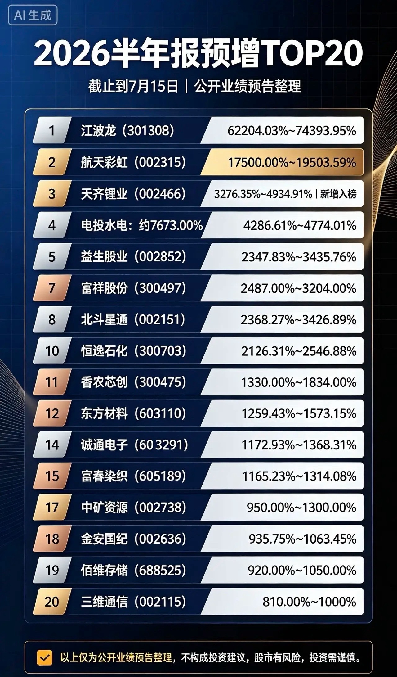 2026半年报预增TOP20（截止到7月15）1.江波龙（301308）：62