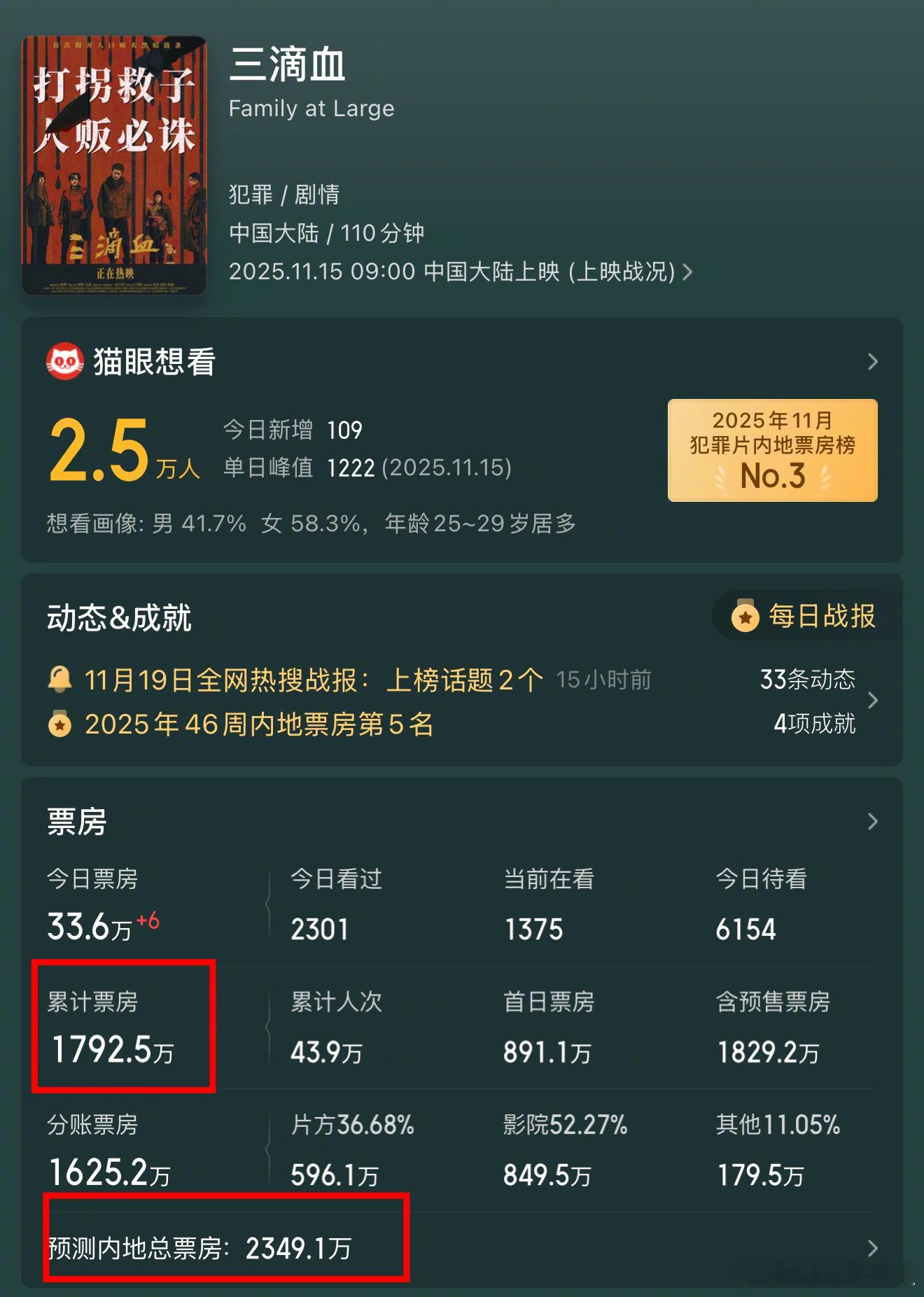 胡歌《三滴血》上映6天，票房才1800w左右，预测最终票房一降再降，最终仅为23