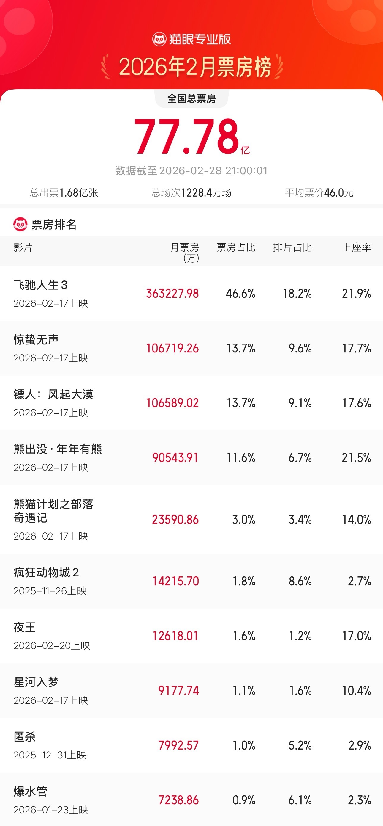 飞驰人生3登顶2月票房榜据猫眼专业版数据，截至2月28日21时，2026年2月