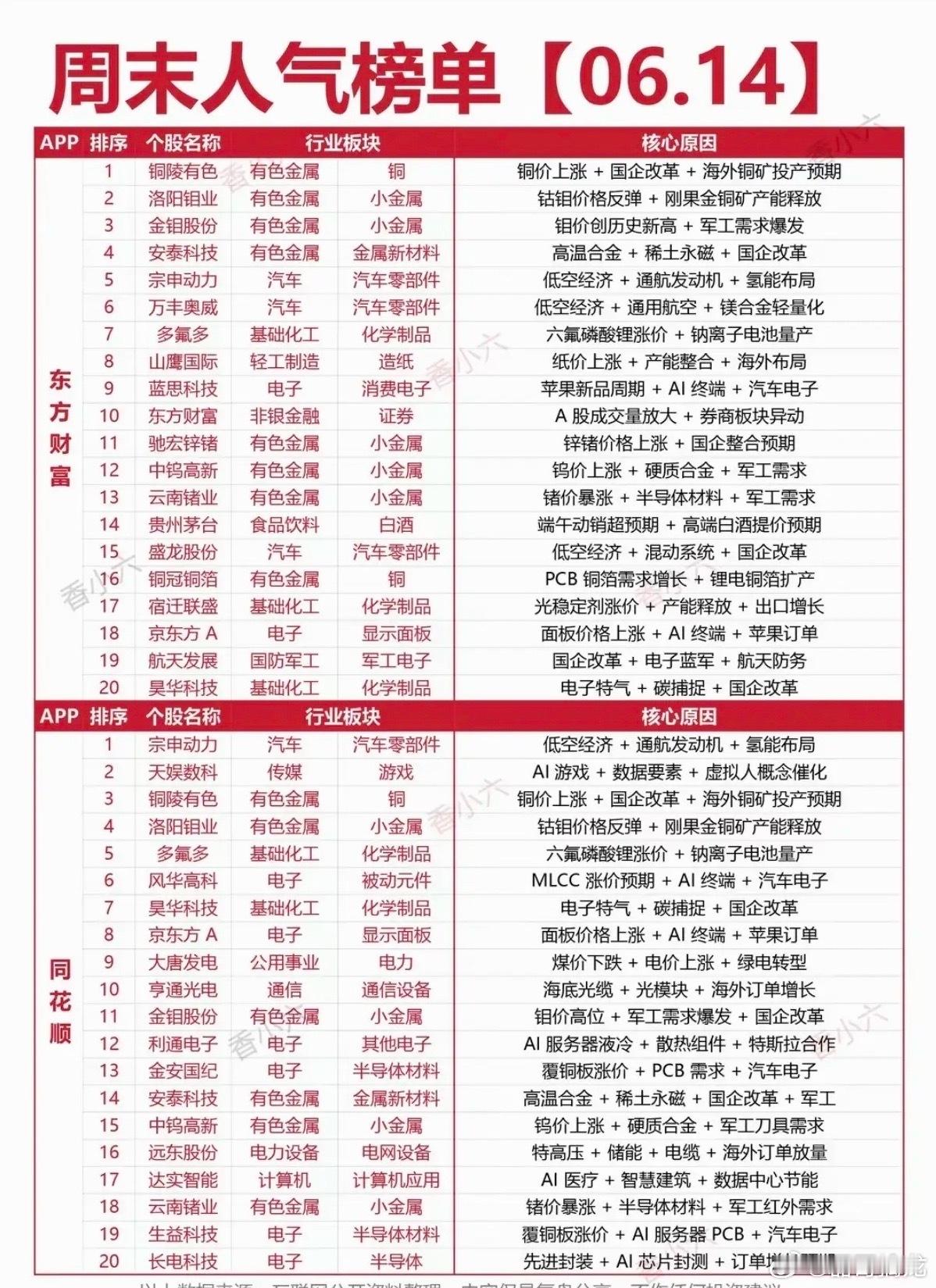 6.14周日市场热议+人气热度榜！1.小金属，铜钴钼钨2.六氟磷酸锂3.低空