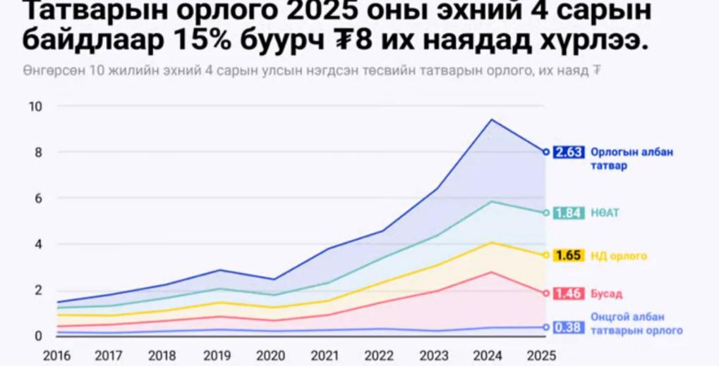 刚上任不到半年，蒙古国总理乌其尔勒就下了一道硬命令：全国上下开始"过苦日子"，大