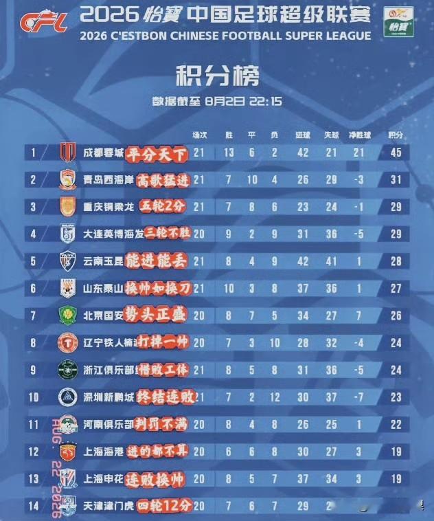 中超争冠格局生变：国安泰山强势追分，老牌底蕴成后半程杀招2026赛季中超联赛进入关键冲刺期，积分榜形