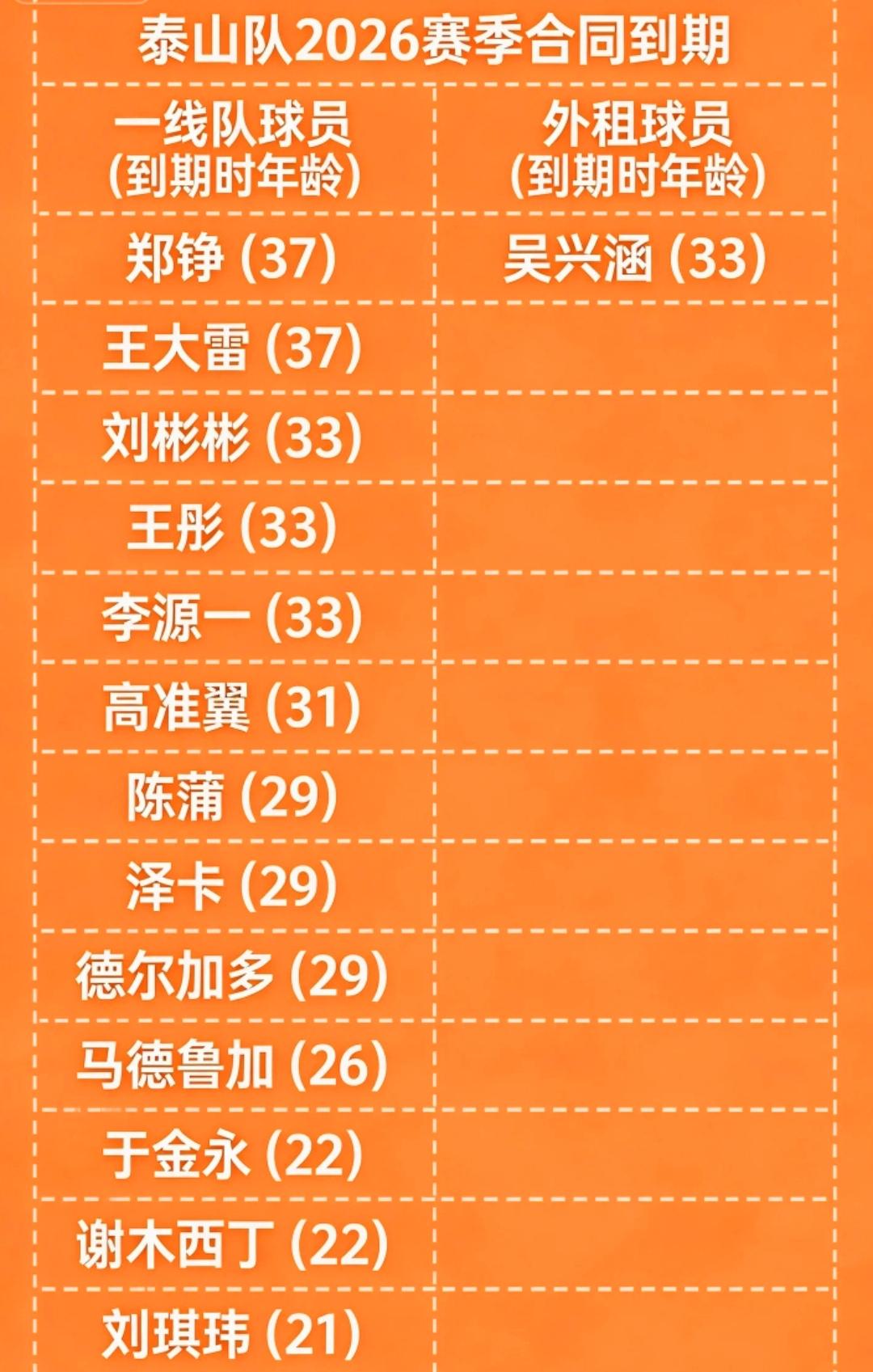 泰山队即将迎来黎明。多为高薪老将本赛季后合同就将到期，球队终于也能喘口气了。