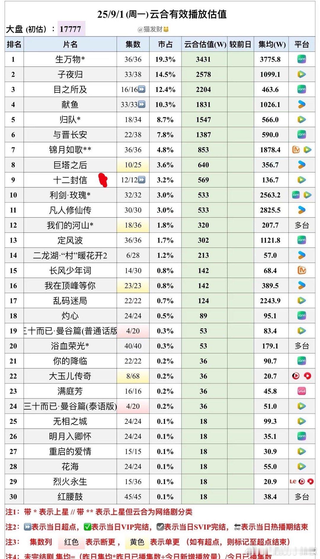 不是，他怎么又扑了一部😳毫无水花​​​