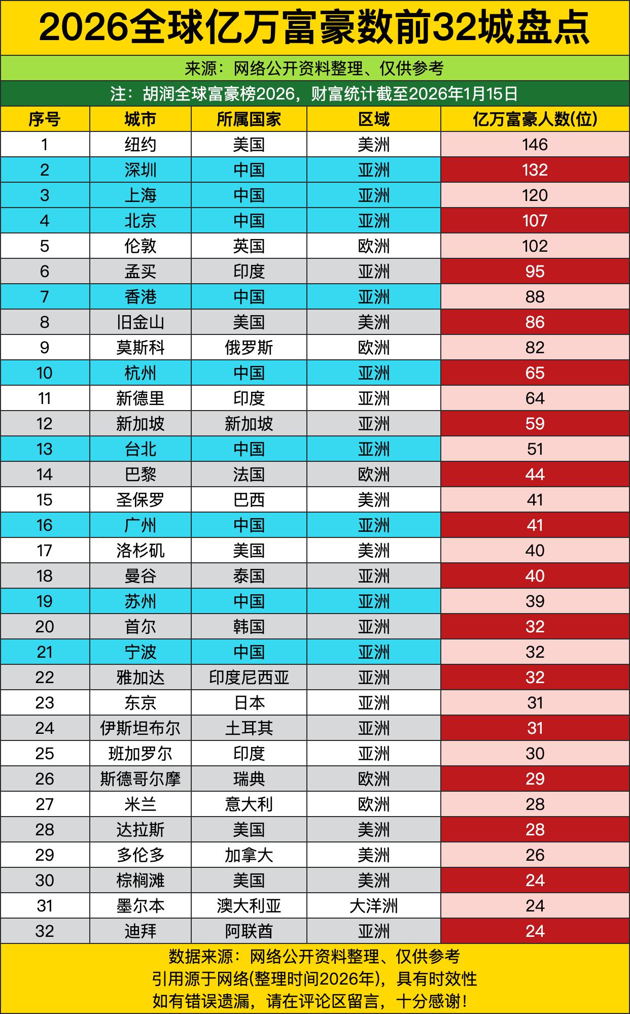纽约虽然以146位亿万富豪勉强守住全球第一的宝座，但看着身后深圳（132位）和上