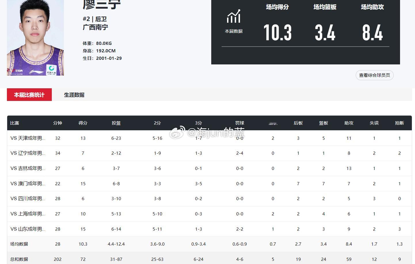 《三宁低迷引质疑！全运会10+3+8却仅35%命中率，24岁关键期不破釜沉舟恐掉队？》