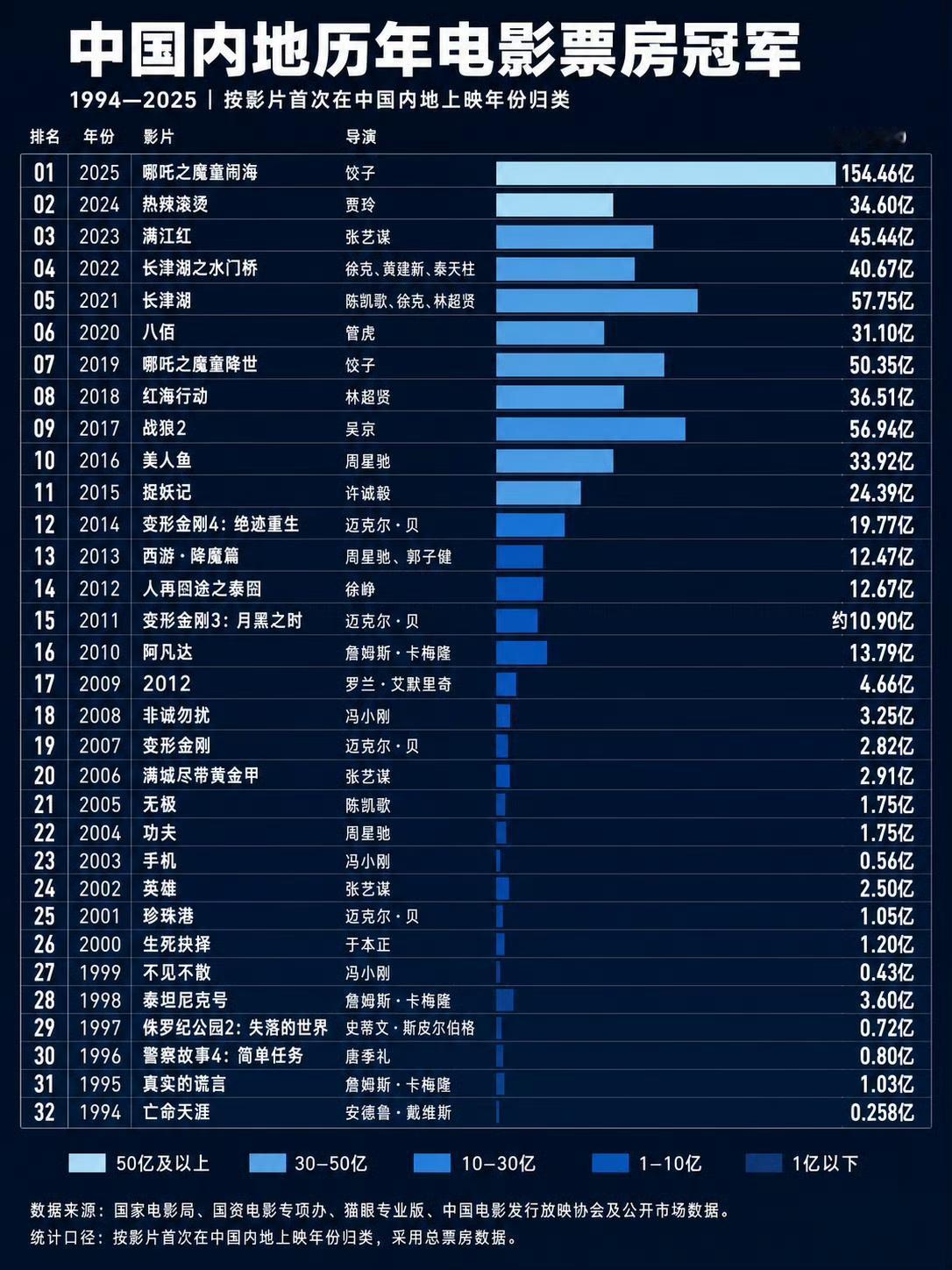 盘点中国内地历年电影票房冠军​​​
