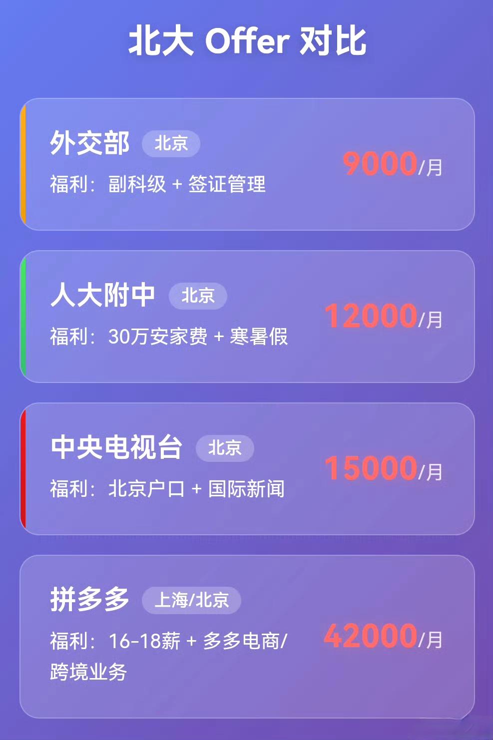 面对这位北大应届生拿到的四份offer，换作是你会怎么选？​​​
