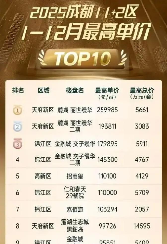 成都楼市现在像两列对开的火车。新房一季度签约面积掉了快两成，主城区新盘去化不到