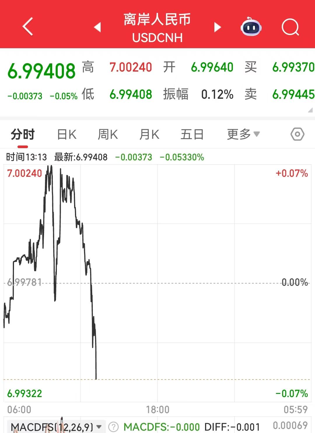 人民币汇率继续创下年内新低，海外资产迅速贬值啦！可以说这波升值速度之快，之猛烈，