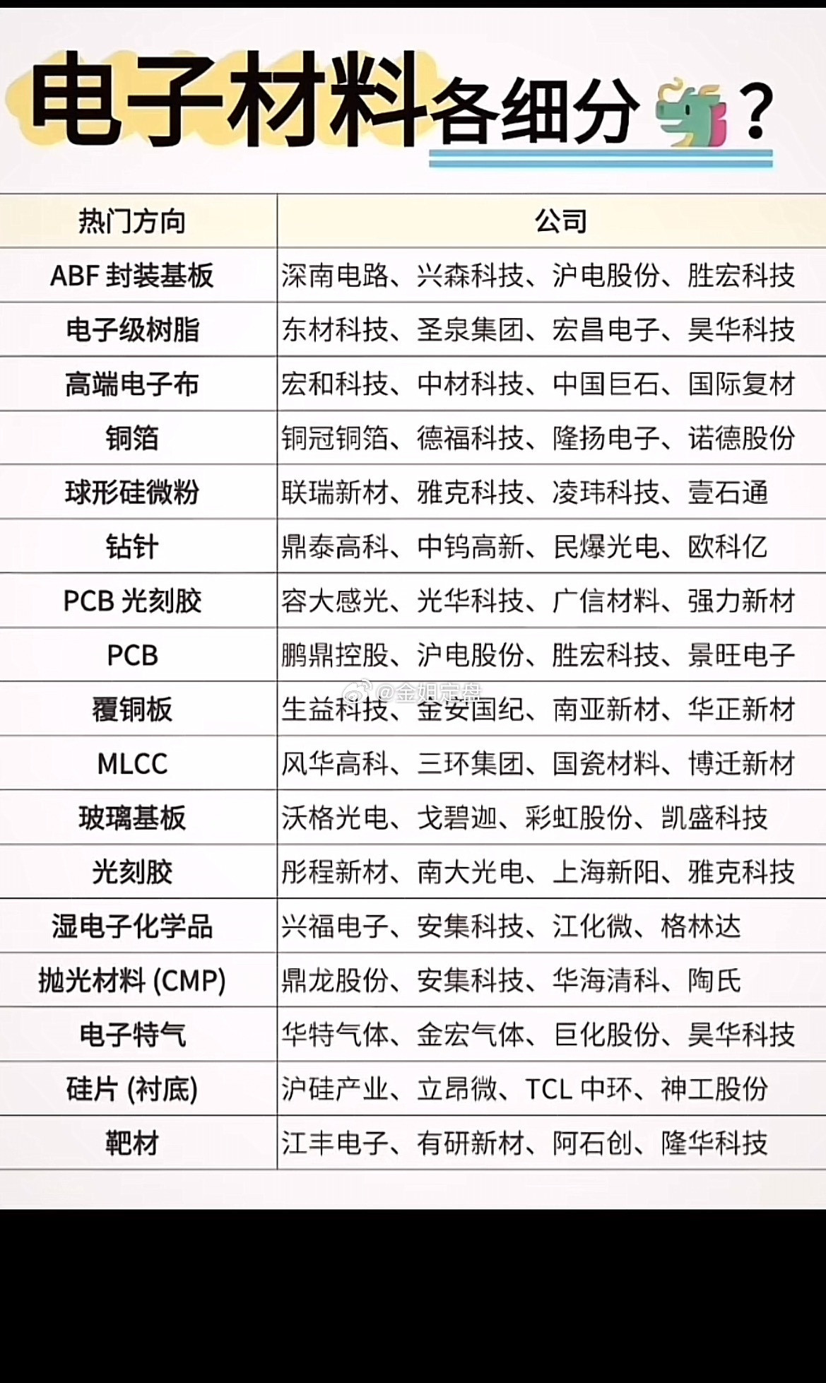 电子材料细分赛道梳理｜国产替代核心清单🔥算力、AI芯片持续向上，上游电子材料是卡脖子关键环节。整理