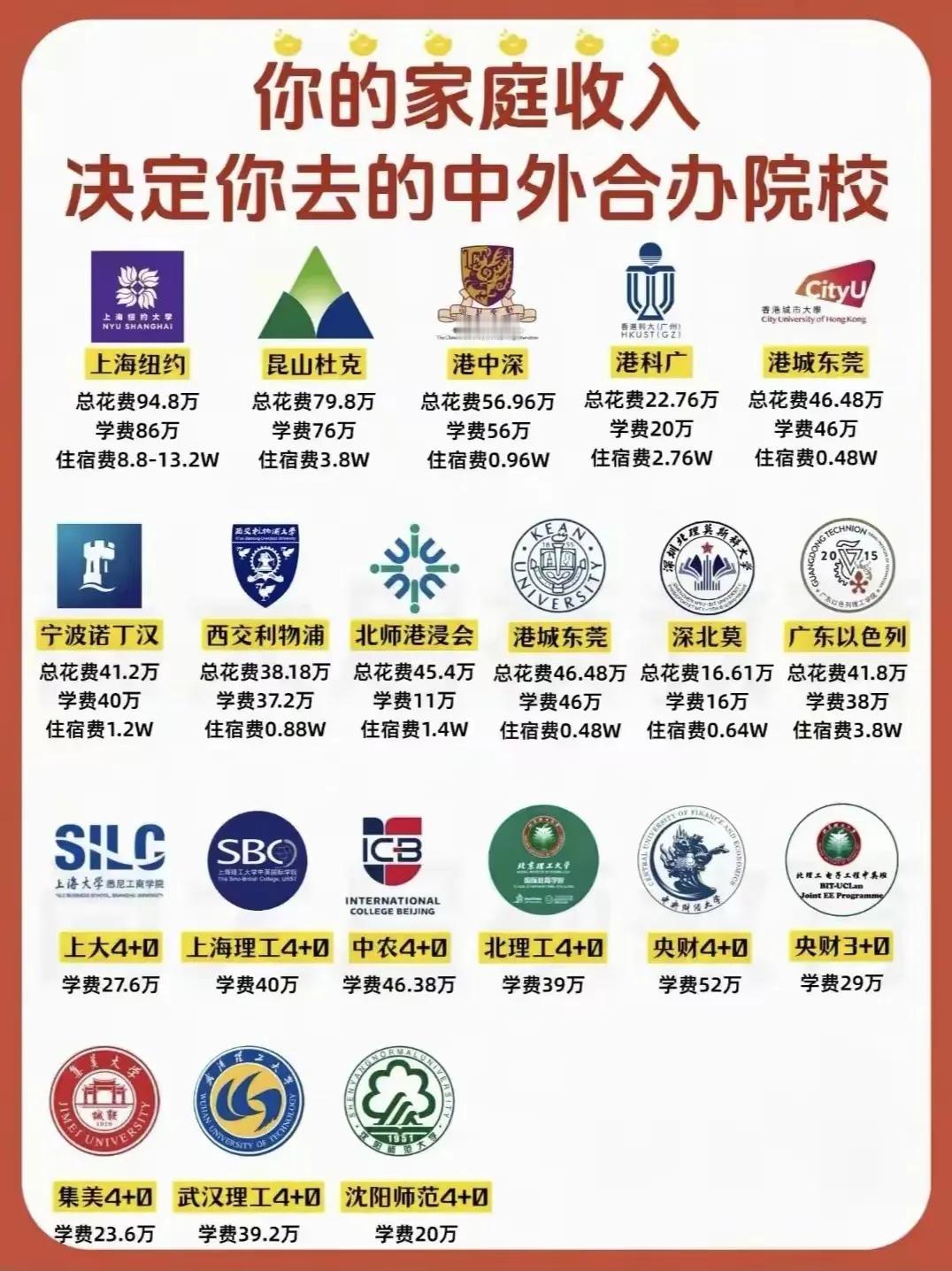 还是那句话，家里有多少钱，就去什么样的学校。根据汇总信息，目前国内一些中外合