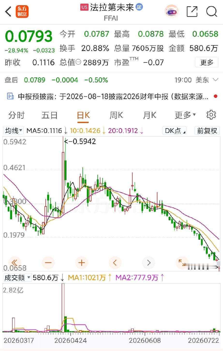 或许法拉第未来的危机要远比想象中严重得多，在宣布将进行150比1的反向拆股之后，