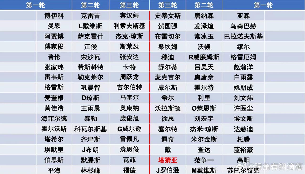 塔猜亚需要玉山和巡回赛连续夺冠才能反超丁俊晖，难度可想而知。殚精竭虑两个月，1