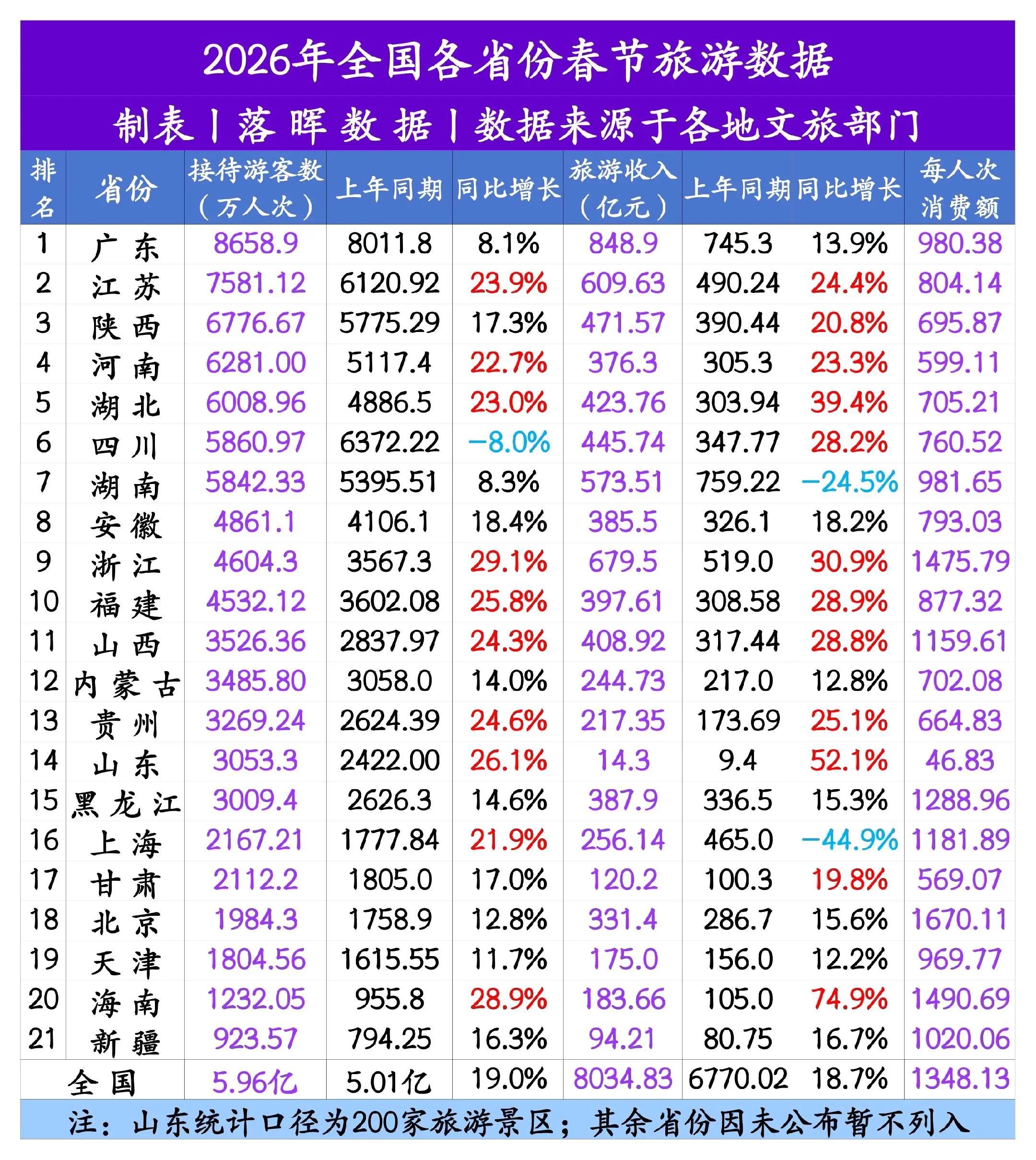 2026年各省份春节假期接待游客数量及旅游收入汇总