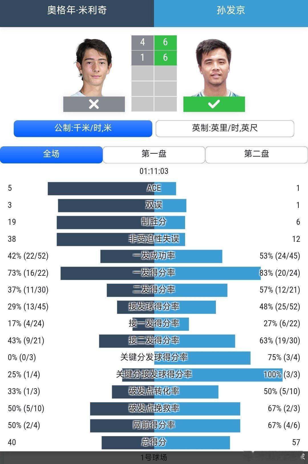 CH75九江站🇨🇳男单第2轮孙发京🇨🇳6-4/6-1战胜小将米利奇🇷?