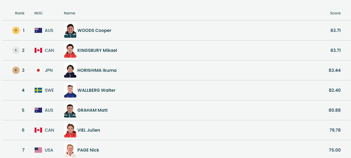 结果太气人，亚军把滑雪板都摔了。刚刚结束的冬奥会自由式滑雪雪上技巧决赛很富戏剧