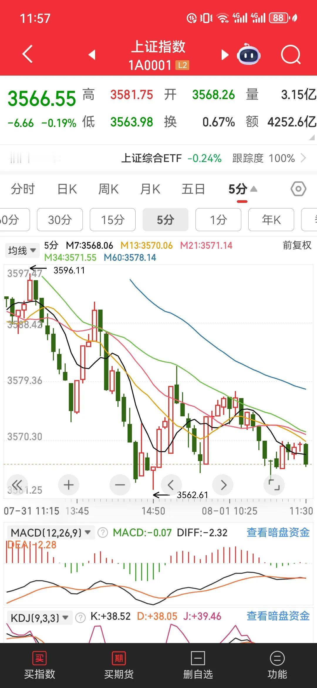 调整中注意风险、关注机会现在A股的调整应该可以确实的，昨天的大阴线，今天早盘