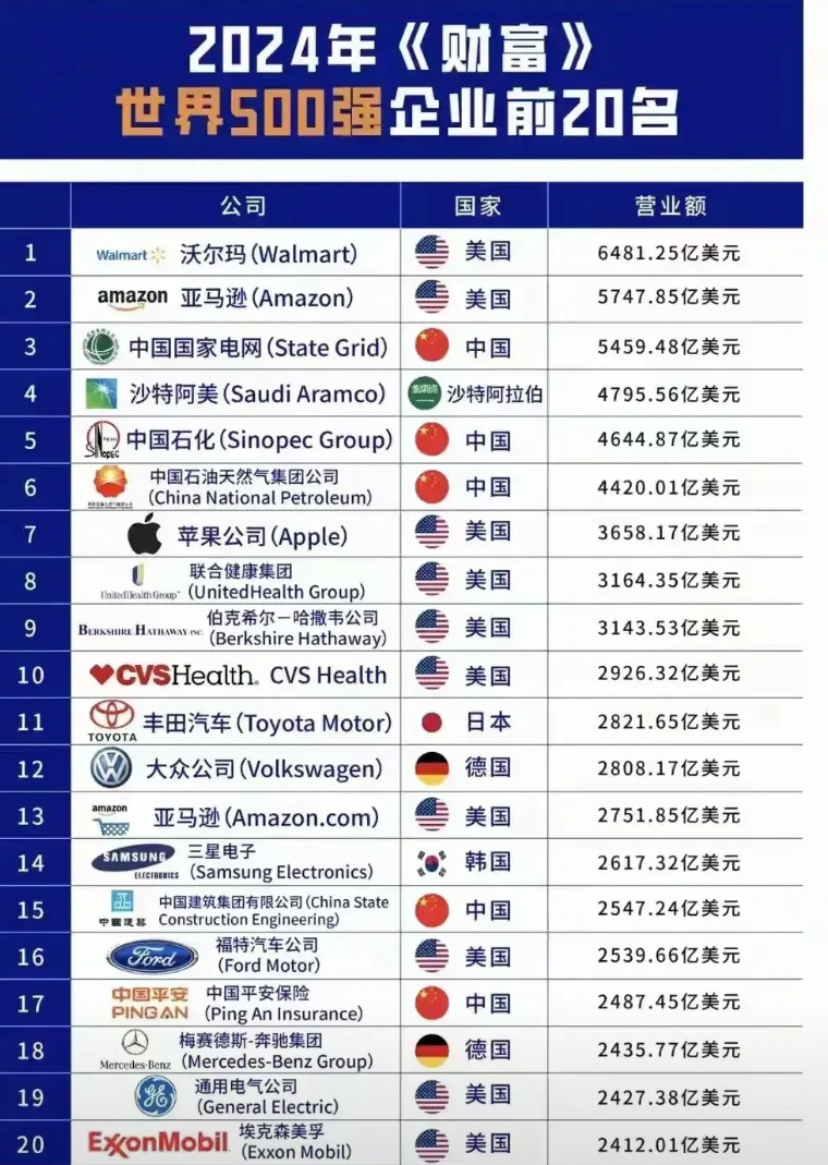 韩国三星实力那么强啊？2024年世界500强排行榜出来了。韩国三星电子竟然排名第