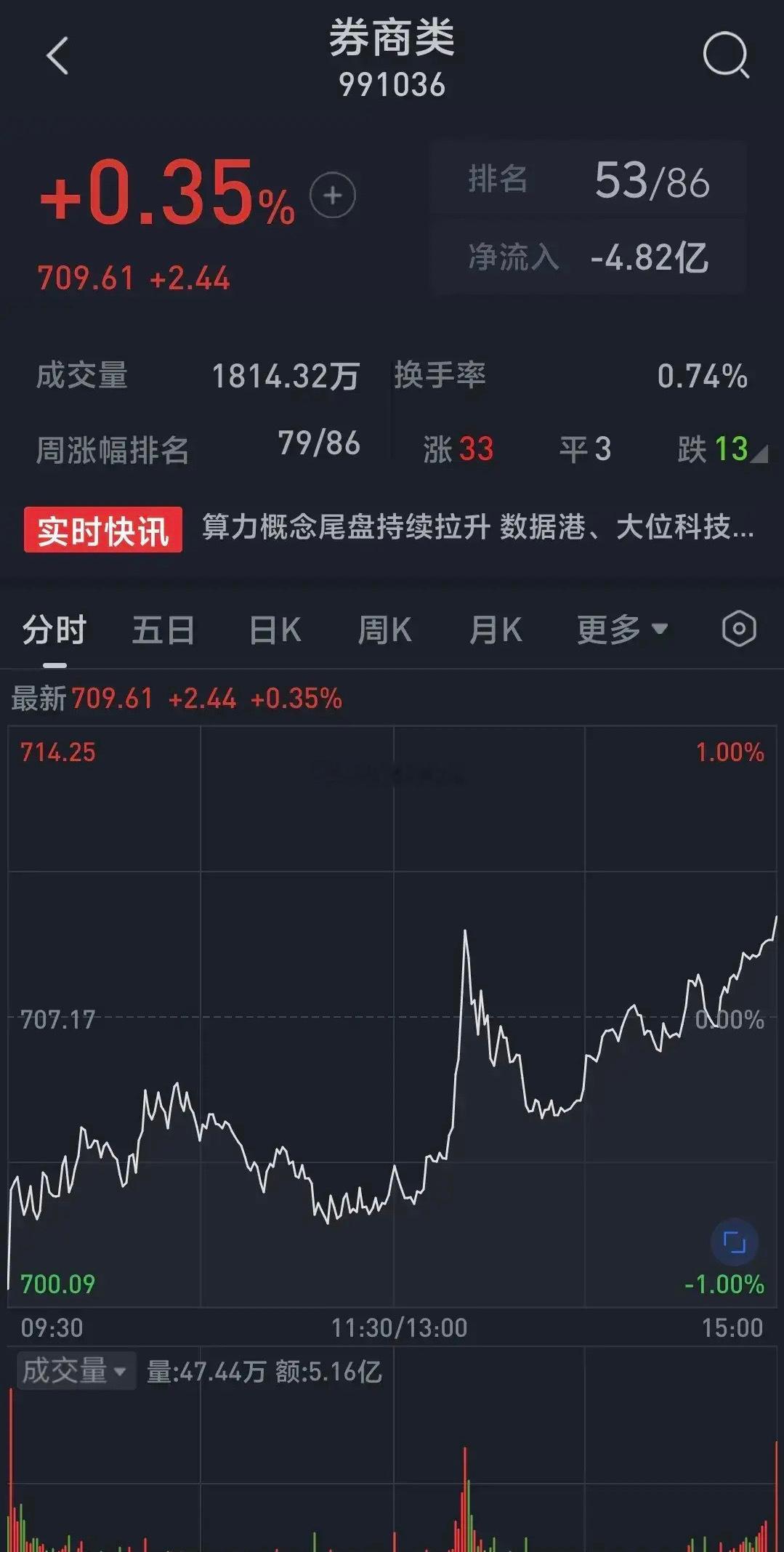 券商股早盘大幅低开将近1%，开盘再遭资金涌入抢筹，但是拉升力度并不太大，整个上午