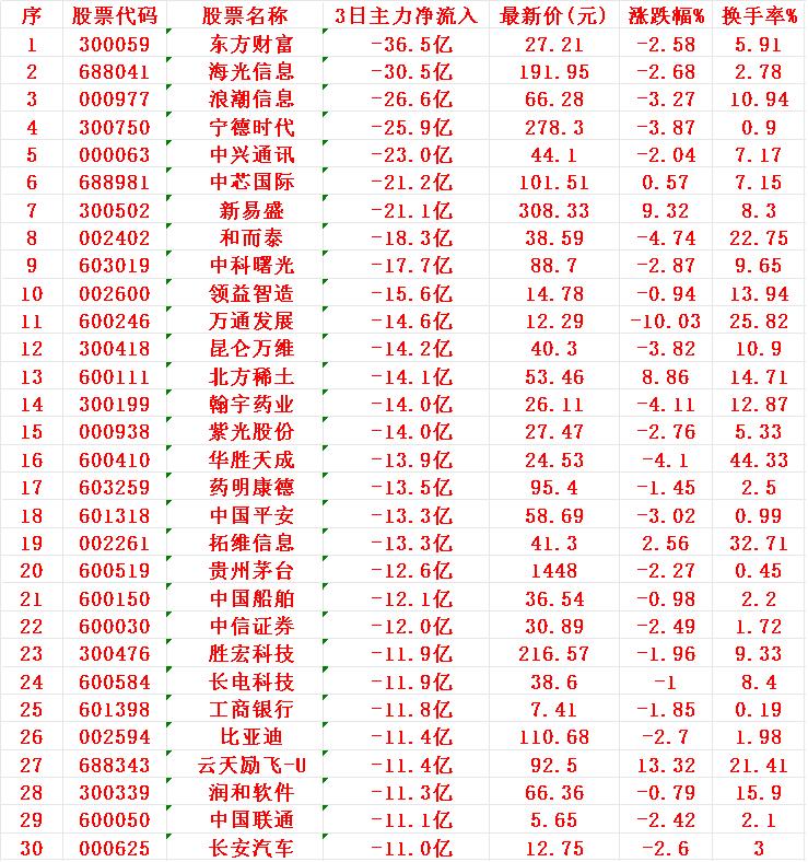 当心！8月28日，前3天主力大幅卖出的30名单序名称3日主力净流入1