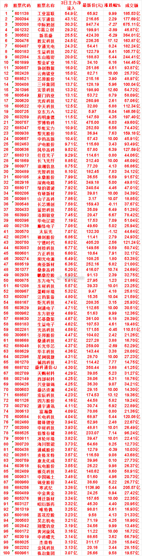 8月6日，前3天主力买入的名单一览！工业富联：3日净流入54.9亿，最新价6