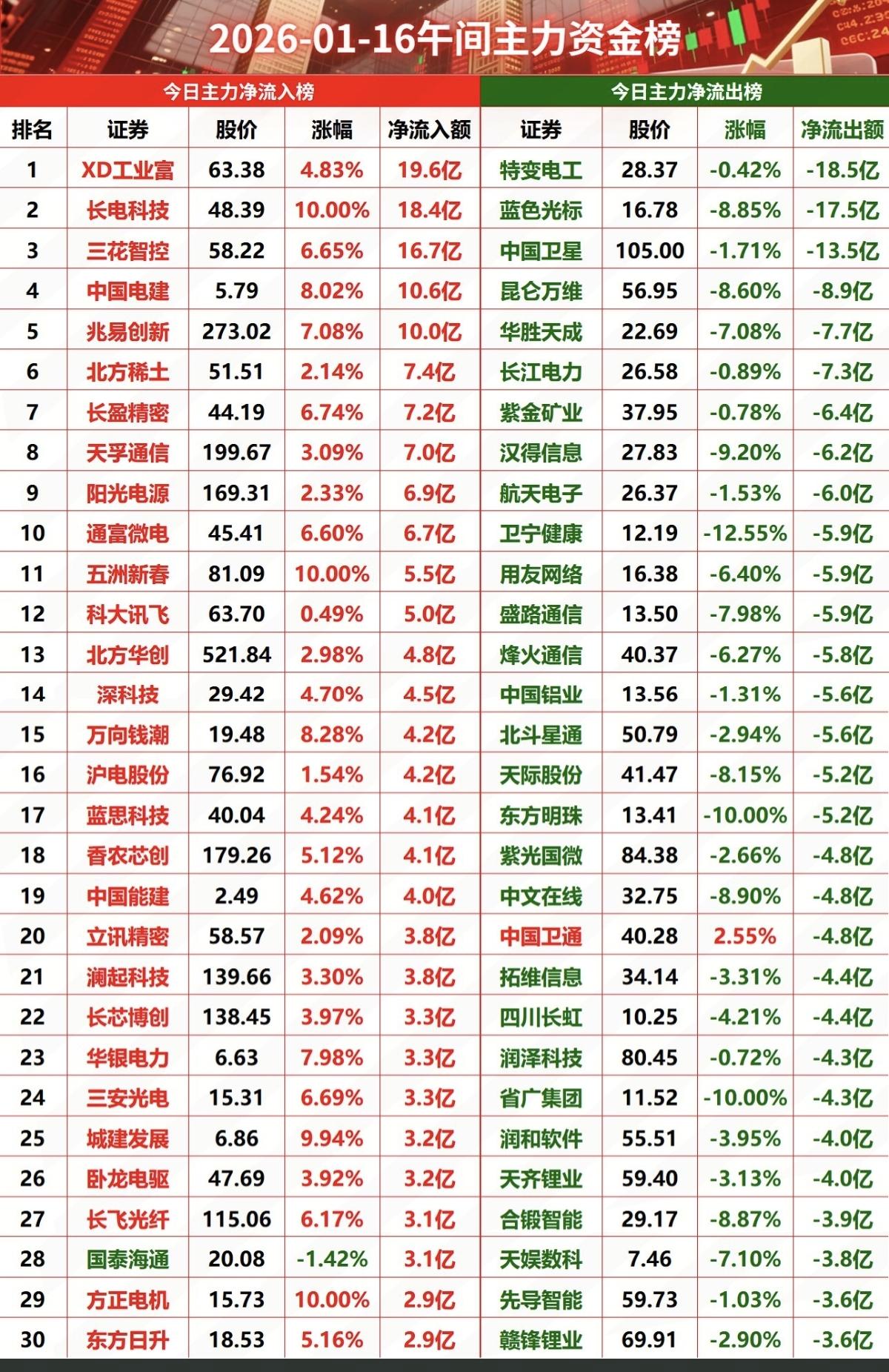 1.16周五主力大资金抢筹个股榜！主力资金偷偷买了啥股票？！资金