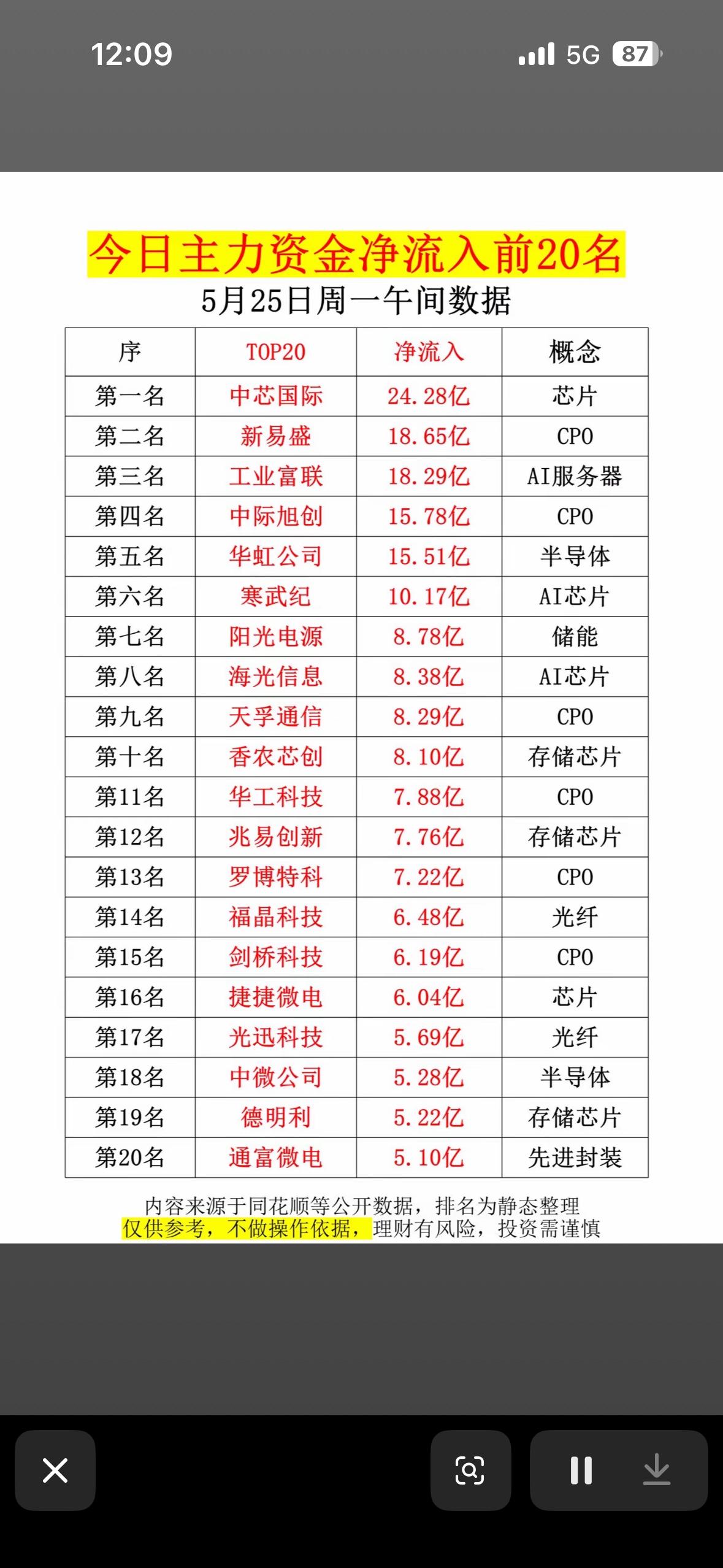 揭秘市场热点，把握投资机会！💰📈5月25日的股市有点热闹！截至开盘一小时