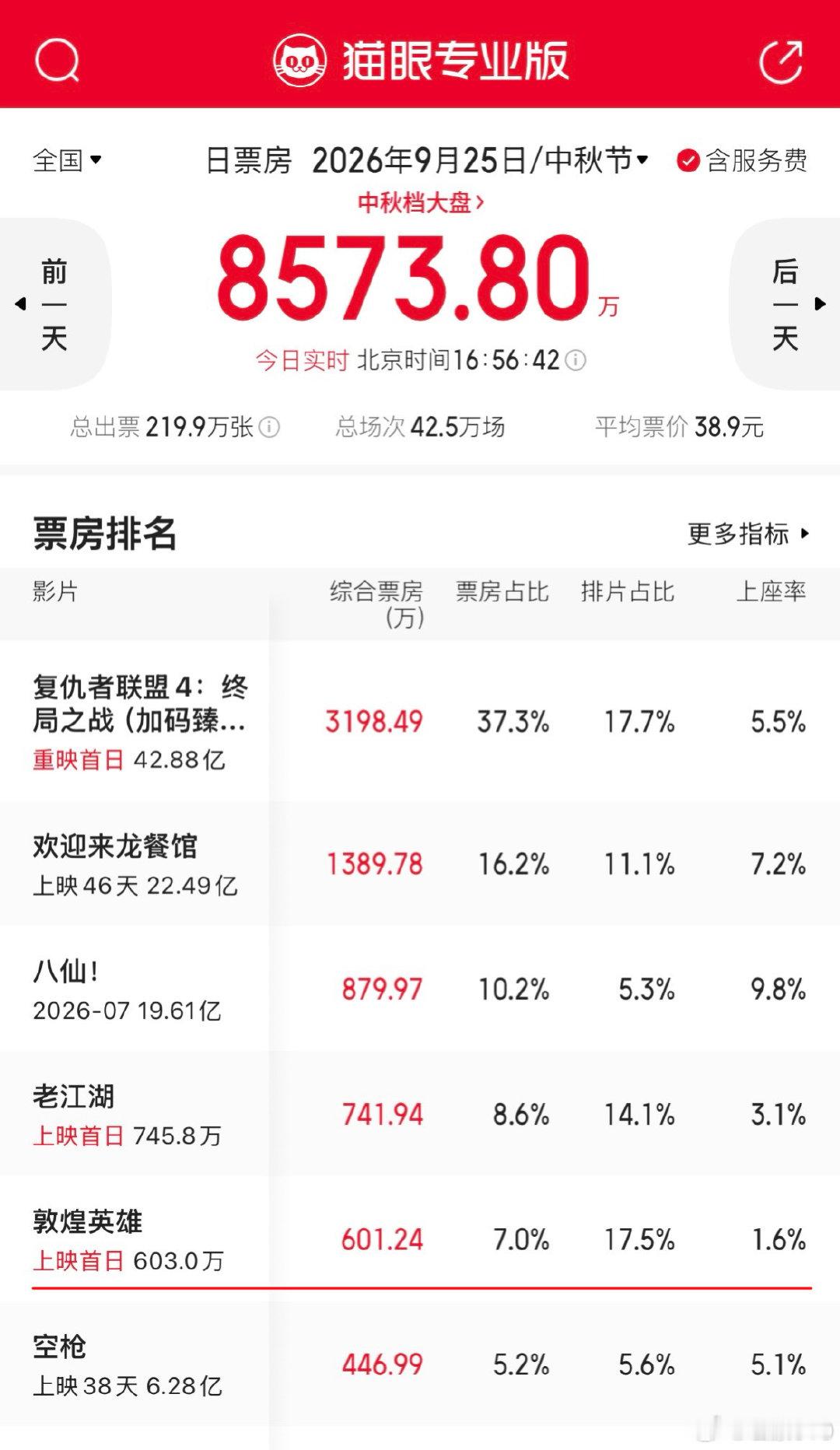 《敦煌英雄》排片17.5%，仅次于《复仇者联盟4》，票房600万排名第五，上座率1.6%垫底。从数据