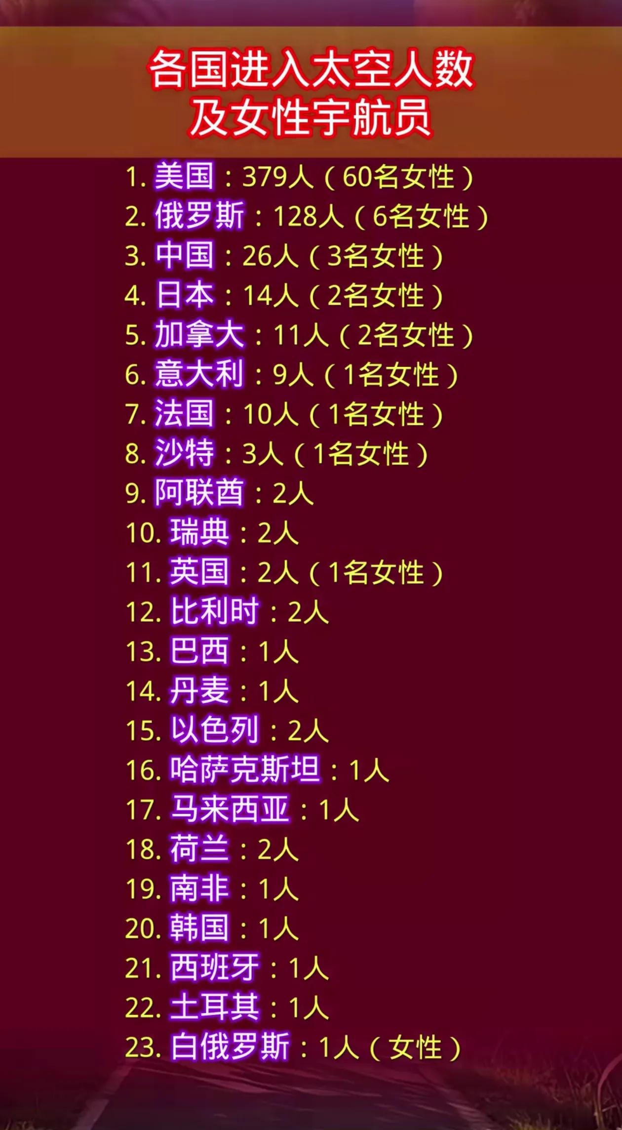 世界各国进入太空人数及女性宇航员人数