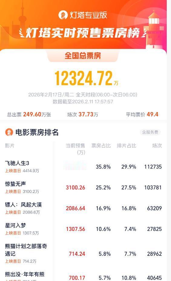 春节档，你还在看排片抢票？大错特错！今年春节，电影院比你想象的更冷清，预售总