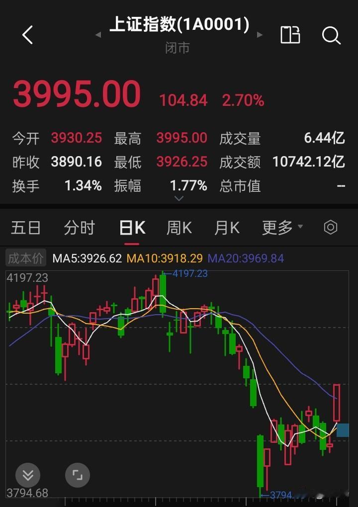 收盘了，如期大涨！大盘怒涨104点，除了石油板块，几乎都是暴涨，这是少有的事情，