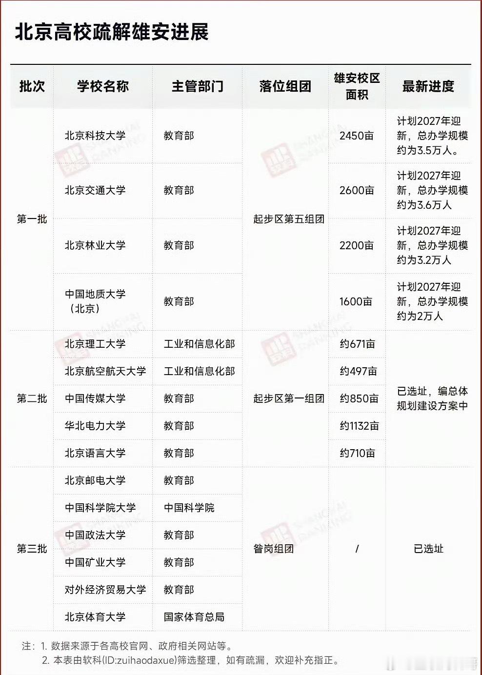 北京雄安区彻底赢麻了！