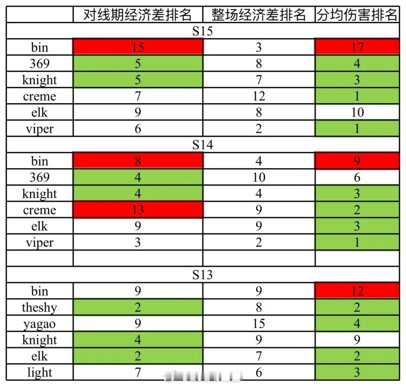 英雄联盟这个对Bin哥的评价算不算一针见血?Bin最大的特点就是BP给他拿抗压