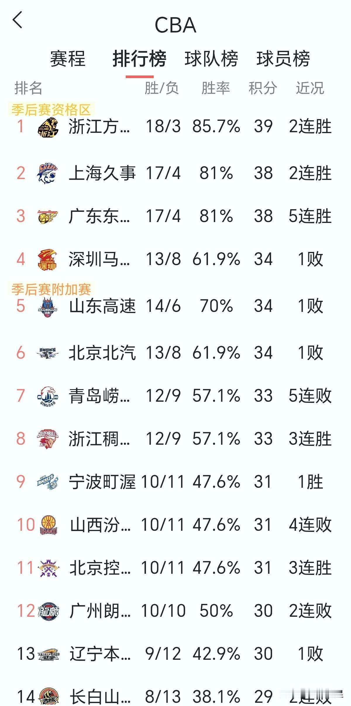 CBA球队分布不均？浙江3支，多吗？都进前12了广东3支，多吗？都进前12了