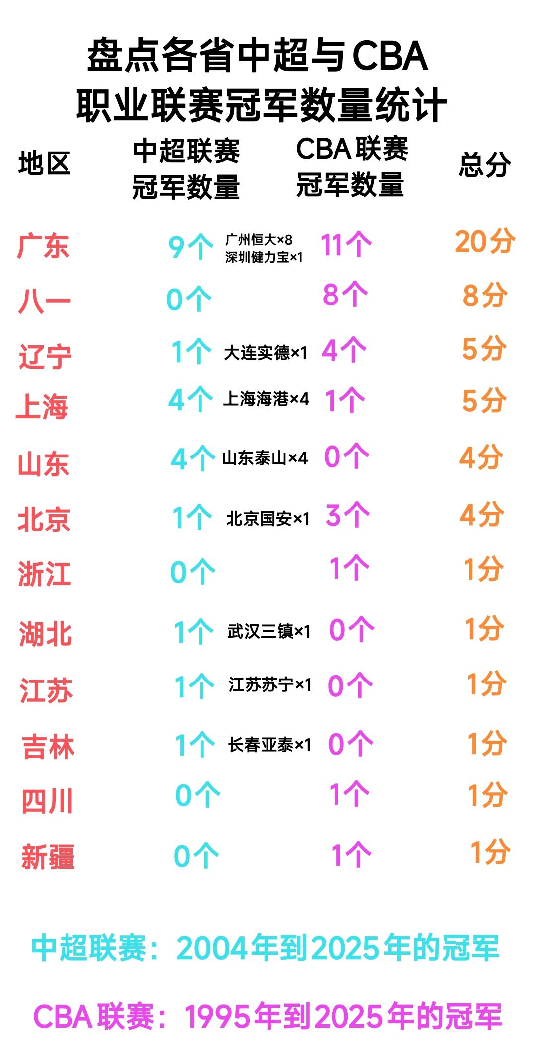 这样看来广东、辽宁、上海、北京、山东是足球与篮球联赛冠军数量最多的地区，整体实力