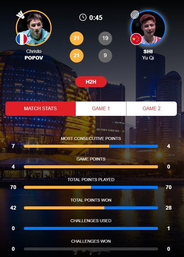 【羽联总决赛石宇奇0-2小波波夫获男单亚军】2025年世界羽联年终总决赛石宇奇