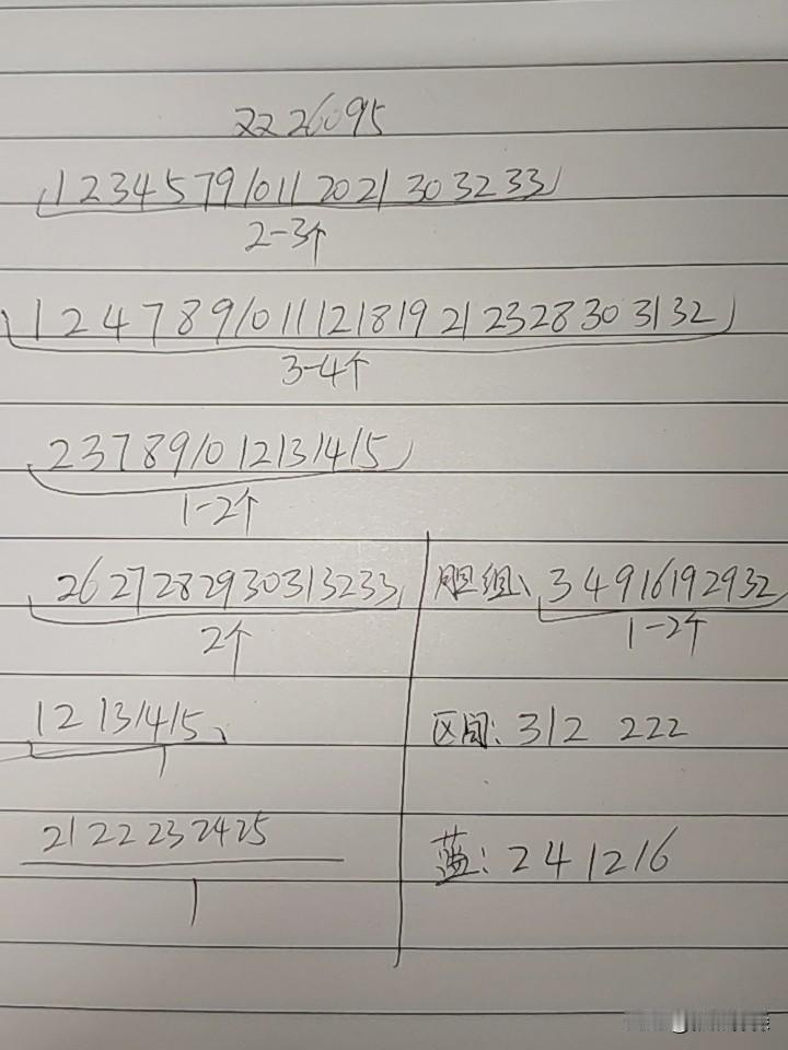 双色球26095期综合分析本期如果考虑断区，也大概只可能是三区，不过概率比较低