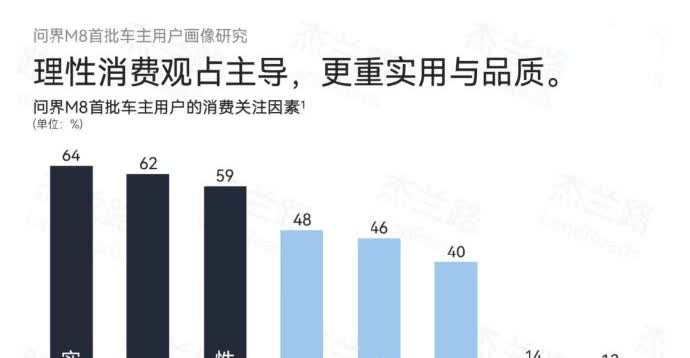 关于问界M8首批车主的调研数据，最让我惊讶的是这个换购车主原先都买的是25万的车