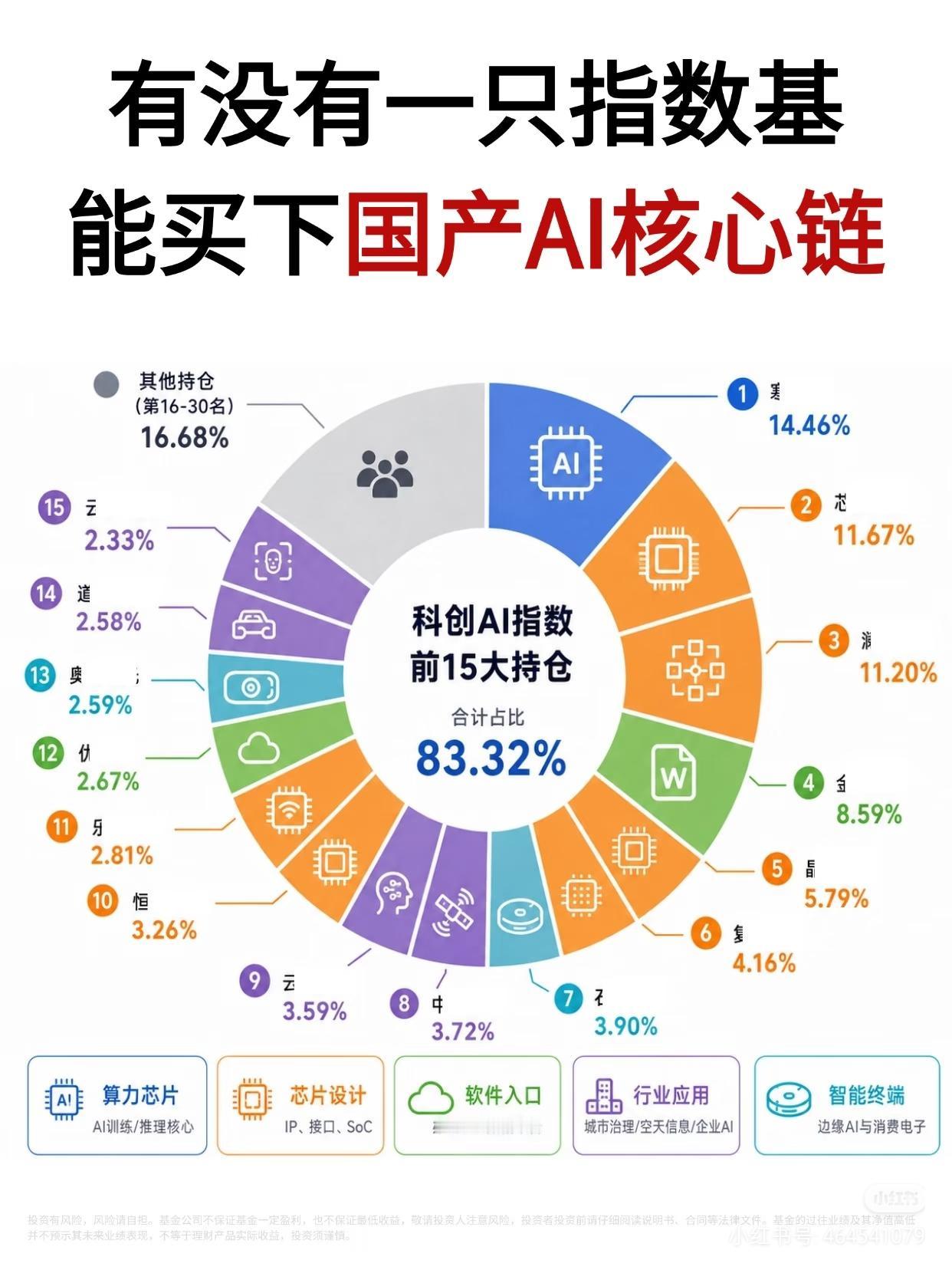 一只基金，打包整条国产AI核心全产业链很多人炒AI，总觉得要么选不准个股，