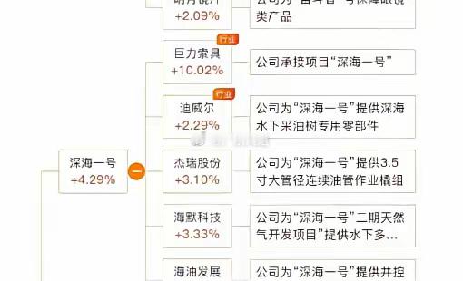 武进不锈--独家供货“深海一号”工程，深海科技最大预期差！​​​《政府工作报告》