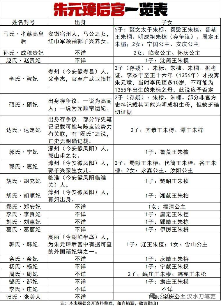 朱元璋的后宫可不简单，它藏着一部草根逆袭的血泪史。很多人以为开国皇帝后宫必定三千