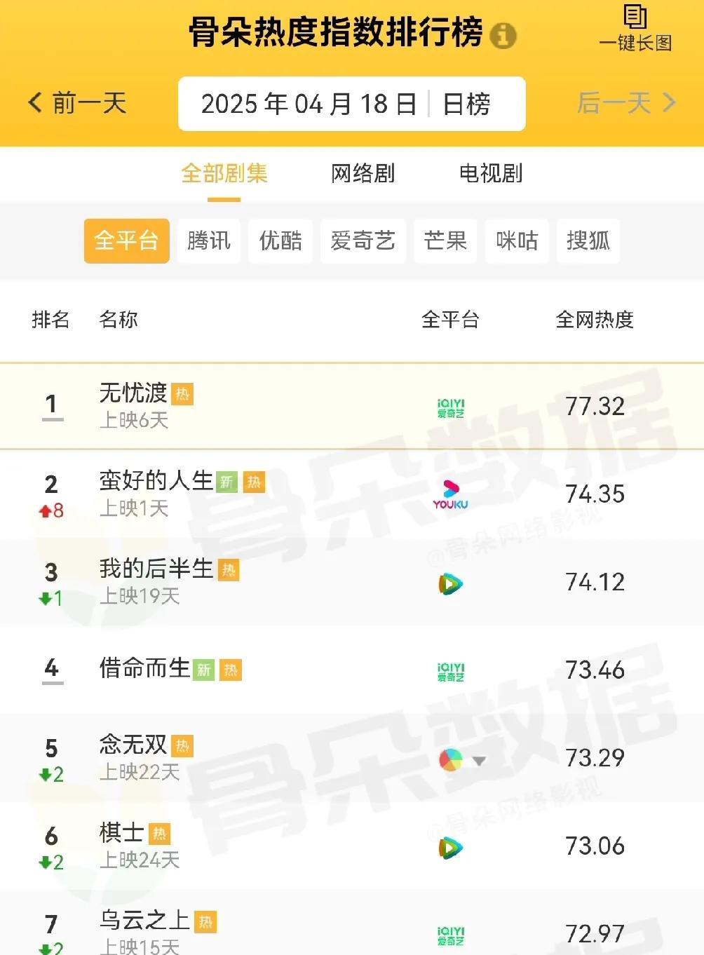 最新的电视剧热度榜，跟你心中的一样吗？无忧渡高居榜首，蛮好的人生排名第二。排