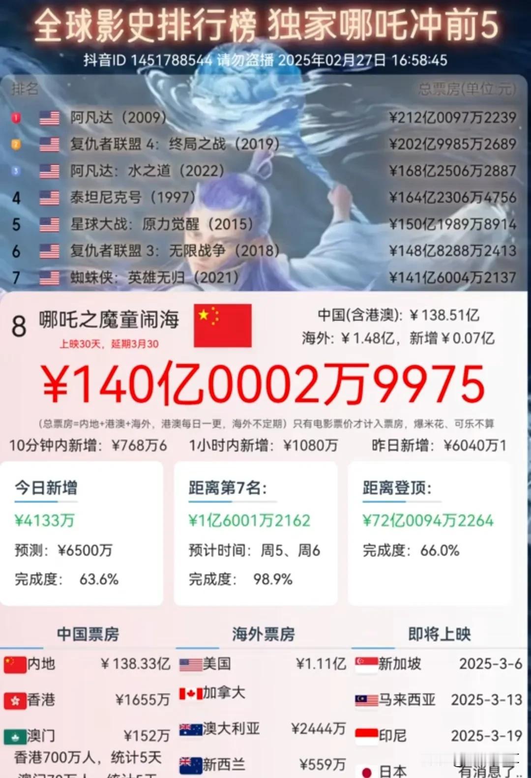 终于破140亿了，离第七名也就一步之遥刚刚《哪吒之魔童闹海》全球票房成功突破