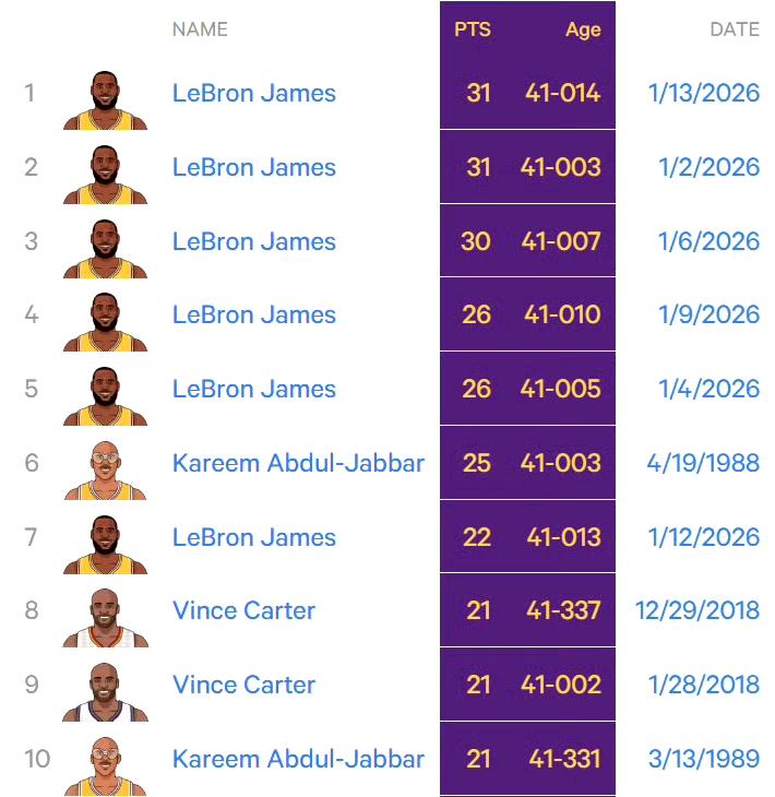 41岁球员单场得分记录，以后都是詹姆斯！今天詹姆斯31分，历史老将最高得分，