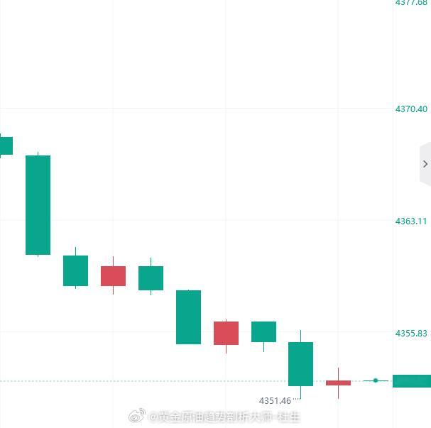 黄金多它！黄金现价4352进多，防守4346黄金金价外汇黄金​