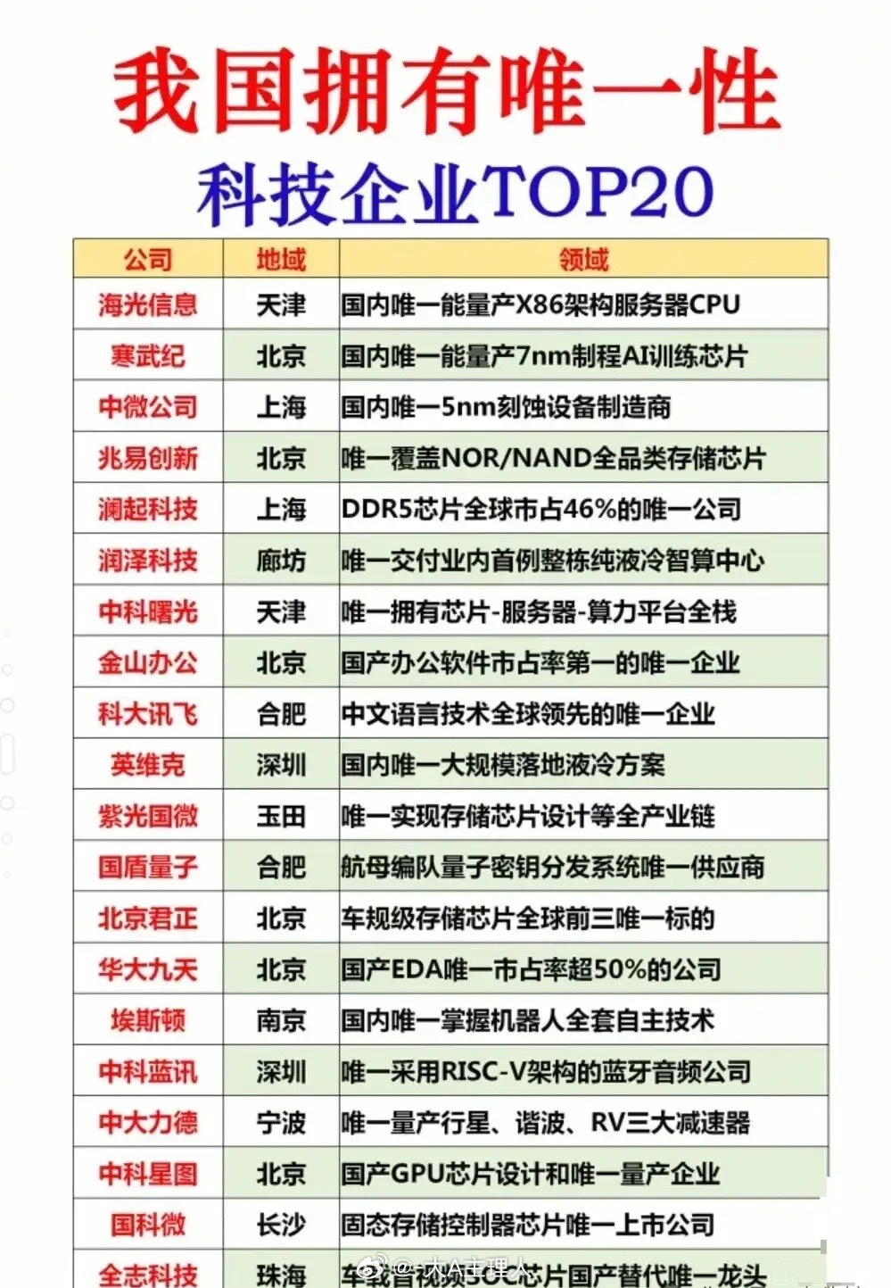 国之重器！中国20家“唯一性”科技龙头盘点。这些公司中最具投资价值的科技龙头有哪