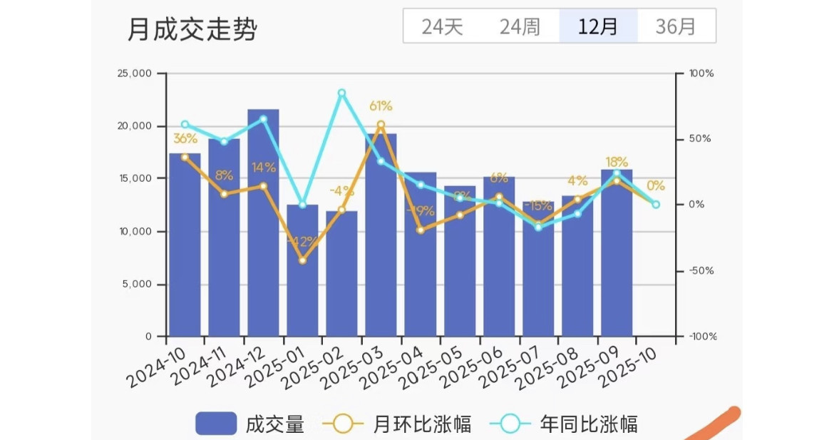 北京楼市有重大变化，9月份二手住宅网签了15829套，创下最近半年的新高，热度仅