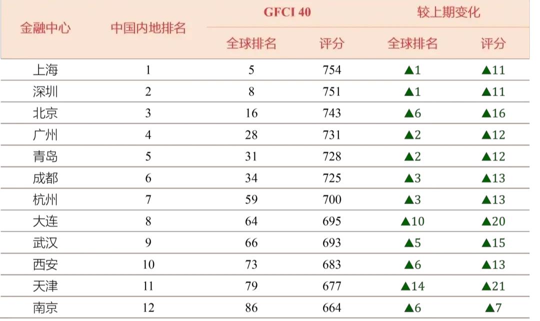 真没想到，深圳的金融中心地位那么高，国内金融中心排第一名的城市，估计开始紧张了。
