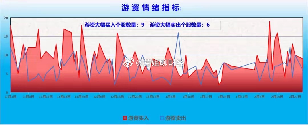 【龙虎榜/游资/主力机构调仓分析】　　游资大佬重点狙击宁波桑田路：作手新一：净买